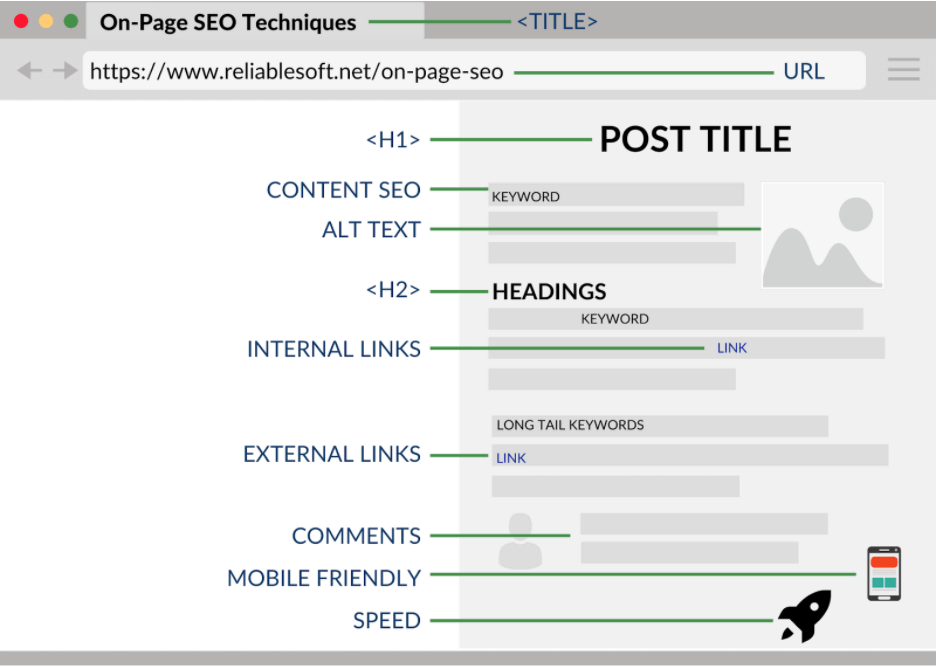 Elements of SEO- On Page SEO Step By Step Guide